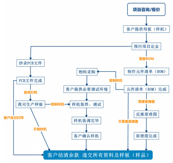 PCB抄板服務流程、PCB抄板打樣、PCB抄板改版