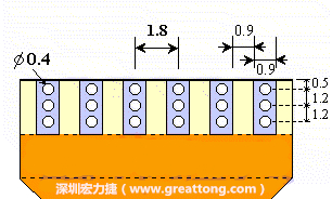 說完了第一種解決的方法，接著說明第二種解決方法－增加焊錫可以外溢的空間。這個(gè)方法通常要做設(shè)計(jì)變更，可以嘗試在FPC的金手指上下兩端打孔，讓擠壓出來焊錫透過通孔溢出。另外一個(gè)方向是把FPC上面的金手指設(shè)計(jì)得比PCB的焊點(diǎn)短。