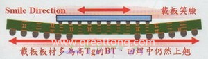BGA銷量曲線（BGA載板及電路板由于熱縮率(CTE)差距過大，造成BGA載板的板邊上翹，形成了類似笑臉的曲線）