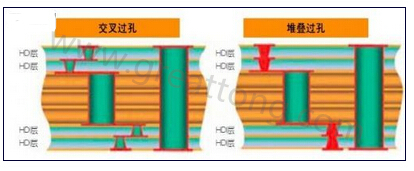 交叉過孔允許更大的注冊公差，因為它們不像堆疊過孔那樣強制要求完美對齊-深圳宏力捷