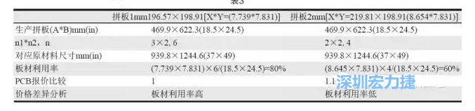這兩個(gè)拼板所需的生產(chǎn)拼板尺寸、板材利用率等如表3所示-深圳宏力捷
