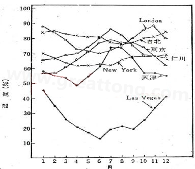 下圖是一些地區(qū)在一年中不同月份的空氣濕度統(tǒng)計。從圖中可以看出Lasvegas全年的濕度最少，該地區(qū)的電子產(chǎn)品要特別注意ESD的保護-深圳宏力捷
