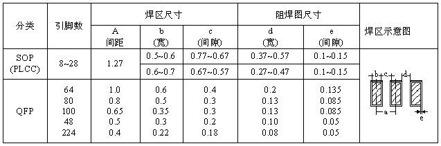 SOP、QFP焊盤圖形設(shè)計尺寸