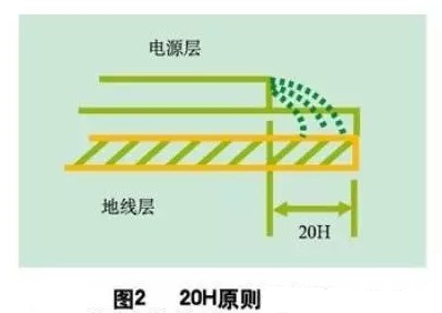 為了減小電源的邊緣輻射，電源/地平面應(yīng)遵循20H設(shè)計(jì)原則，即地平面尺寸比電源平面尺寸大20H，這樣邊緣場(chǎng)輻射強(qiáng)度可下降70% 。