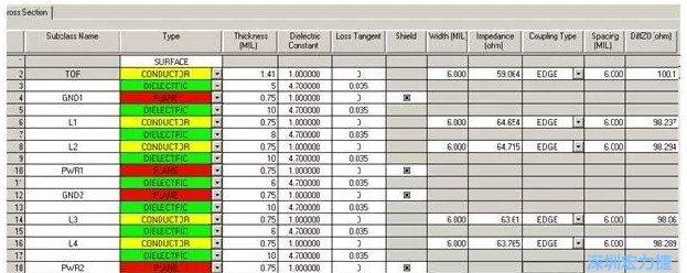 疊層設(shè)計(jì)由于PCB密度較高，本設(shè)計(jì)采用10層板的疊層結(jié)構(gòu)，經(jīng)過(guò)合理的安排疊層厚度，通過(guò)allegro計(jì)算，表面微帶和內(nèi)層帶狀線的差分線在線寬6㏕線間距6㏕時(shí)，阻抗理論計(jì)算值分別為100.1和98.8Ω。