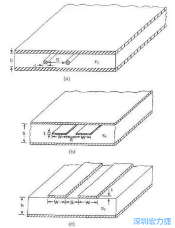 差分對(duì)線模型b:帶狀線   c: 微帶線而信號(hào)路徑和返回路徑所在的傳輸線不可能是理想的導(dǎo)體，因此它們都有有限的電阻，電阻的大小由傳輸線的長(zhǎng)度和橫截面積決定。