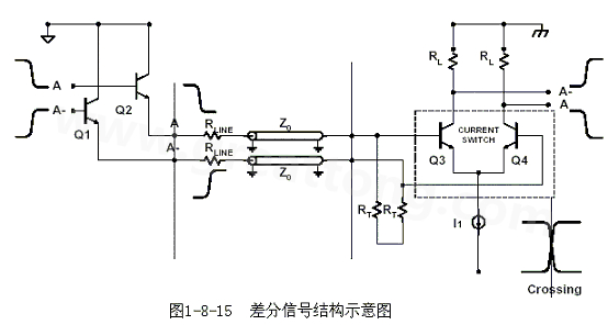 何為差分信號(hào)？通俗地說(shuō)，就是驅(qū)動(dòng)端發(fā)送兩個(gè)等值、反相的信號(hào)，接收端通過(guò)比較這兩個(gè)電壓的差值來(lái)判斷邏輯狀態(tài)“0”還是“1”。