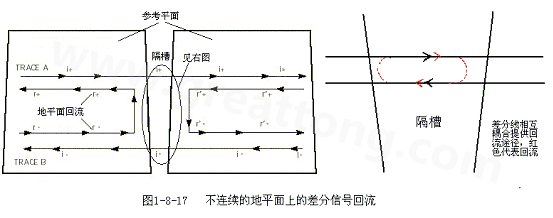 在 PCB電路設(shè)計(jì)中，一般差分走線之間的耦合較小，往往只占10~20%的耦合度，更多的還是對(duì)地的耦合，所以差分走線的主要回流路徑還是存在于地平面。