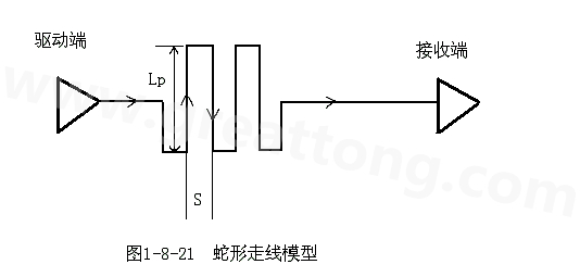 設(shè)計(jì)者首先要有這樣的認(rèn)識(shí)：蛇形線會(huì)破壞信號(hào)質(zhì)量，改變傳輸延時(shí)，布線時(shí)要盡量避免使用。