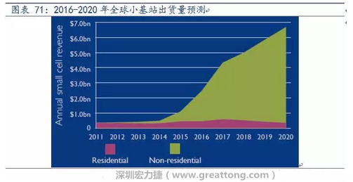 4G網(wǎng)絡(luò)不斷完善深度覆蓋、5G商用帶來的超密集小基站建設(shè)將帶來大量高頻PCB需求。
