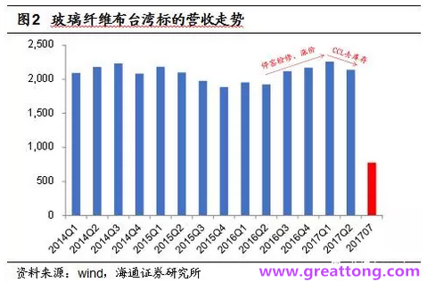 玻纖布：Q2景氣度下滑，7月份創(chuàng)歷史同期新高，預(yù)計(jì)下半年再度走高，股價反應(yīng)明顯。