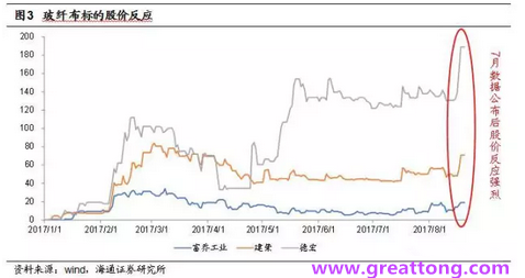 玻纖布：Q2景氣度下滑，7月份創(chuàng)歷史同期新高，預(yù)計(jì)下半年再度走高，股價反應(yīng)明顯。