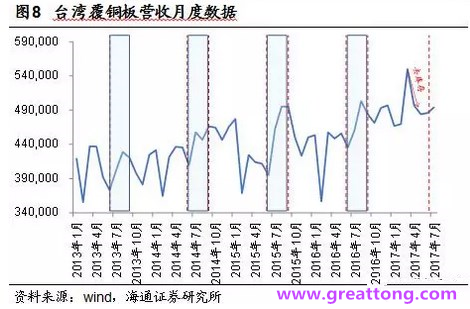 覆銅板：7月環(huán)比提升,Q3歷史出貨旺季，上游拉動下景氣度有望進(jìn)一步提升。