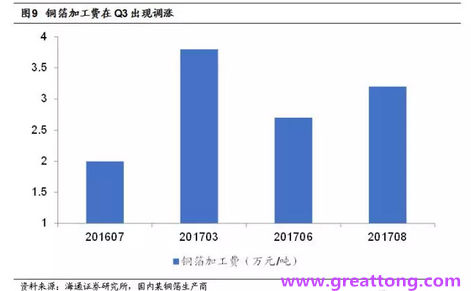覆銅板：7月環(huán)比提升,Q3歷史出貨旺季，上游拉動下景氣度有望進(jìn)一步提升。