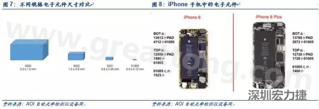 使用AOI設(shè)備進(jìn)行檢測(cè)，雖然初期投入較高但是后續(xù)支出相對(duì)較少。