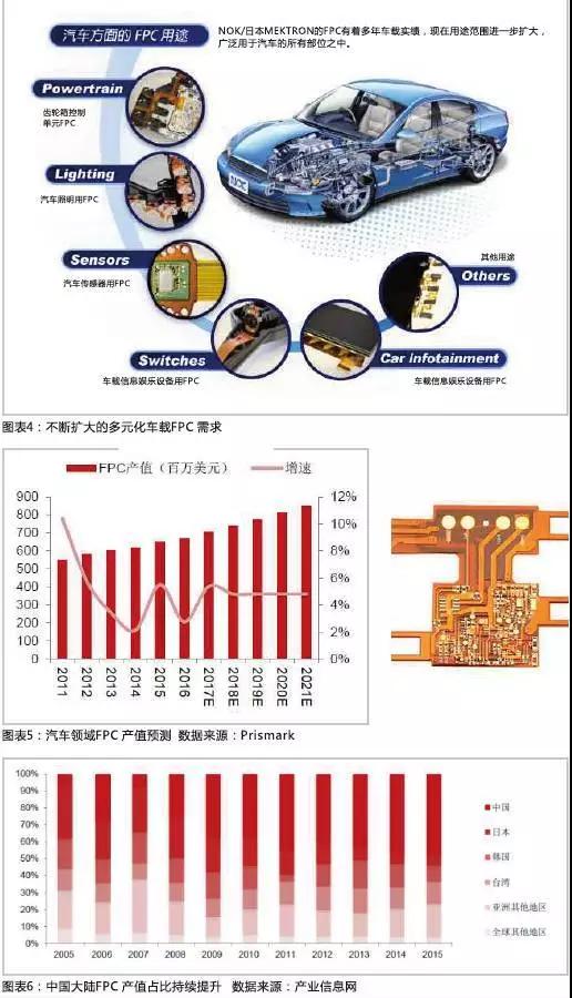 2016年，全球汽車產(chǎn)量達(dá)到9498萬輛，汽車電子市場規(guī)模約2400億美元，占整車價值比例約為35%，未來隨著汽車自動化、聯(lián)網(wǎng)化、電動化趨勢的加深，汽車電子占整車成本的比例有望超過50%。FPC板在汽車中的應(yīng)用將得到進(jìn)一步普及，促進(jìn)FPC產(chǎn)值大幅提高。