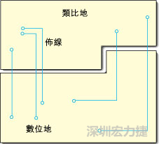  圖1：信號(hào)線跨越分割地之間的間隙。電流的返回路徑是什么？