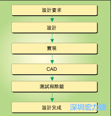 圖1：典型的電路板開發(fā)流程圖。