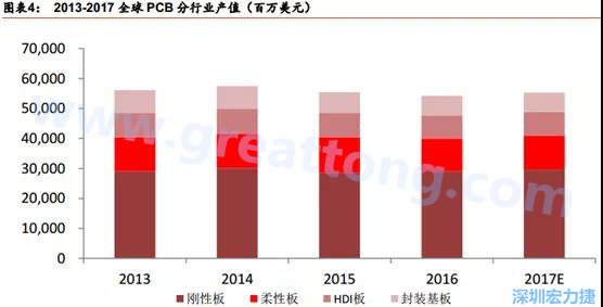 根據(jù) Prismark 的預計，從 2016-2021 年 6 年復合增長率來看，增速最高的是柔性板 3%，其次是 HDI 板 2.8%，多層板 2.4%，單/雙面板 1.5%，封裝基板 0.1%。 需求偏重高階產(chǎn)品， FPC、 HDI 板、多層板增速領(lǐng)先 。
