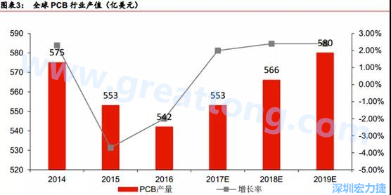 預計 2018 年 PCB 產(chǎn)業(yè)同比成長 2%達到 560 億美金，中國目前產(chǎn)值占50%的份額。