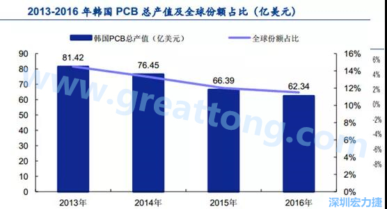 韓國三星、 LG 等企業(yè)極大帶動了本土消費電子產(chǎn)業(yè)鏈的崛起；韓國 PCB 企業(yè)的全產(chǎn)業(yè)鏈覆蓋，從設(shè)備材料到制造環(huán)節(jié)，國產(chǎn)化率非常高;不斷從日本、美國引進領(lǐng)先技術(shù)