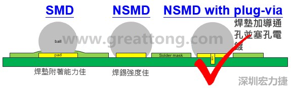 BGA封裝的【SMD(Solder Mask Defined)】與【NSMD(Non Solder Mask Defined)】焊墊設(shè)計(jì)對于焊錫能力有什么影響？這兩種焊墊又對PCBA的結(jié)合力有何影響？