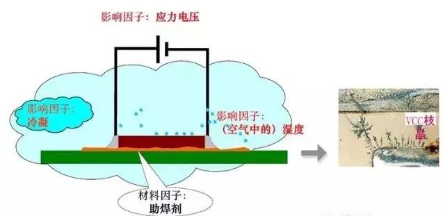 蒸汽/濕度+離子污染物（鹽類，助焊劑活性劑）=可導電的電解質(zhì)+應力電壓=電化學遷移