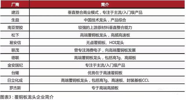 內(nèi)資CCL制造商在規(guī)模和技術(shù)方面迎頭趕上，高頻已可投產(chǎn)