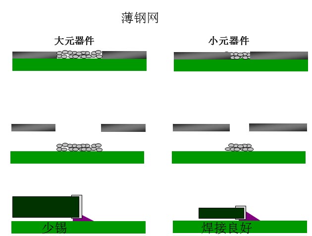 最直接的解決方案是降低鋼網(wǎng)的厚度，增加開孔面積比率