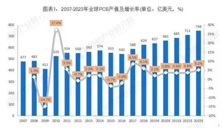 據(jù)Prismark預(yù)測(cè)，未來五年全球PCB市場(chǎng)將保持溫和增長(zhǎng)，物聯(lián)網(wǎng)、汽車電子、工業(yè)4.0、云端服務(wù)器、存儲(chǔ)設(shè)備等將成為驅(qū)動(dòng)PCB需求增長(zhǎng)的新方向。