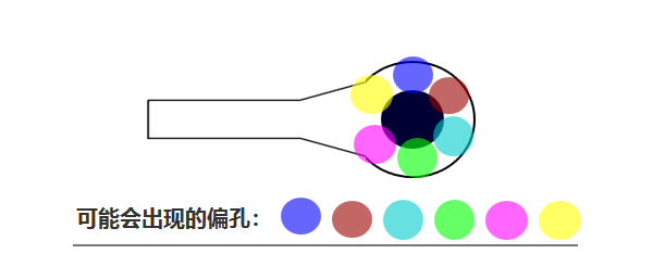 合過程中 芯板1、芯板2 壓合時可能會有 ≤0.05mm的偏差，壓合后內層孔也會出現(xiàn)360°無規(guī)律的偏差