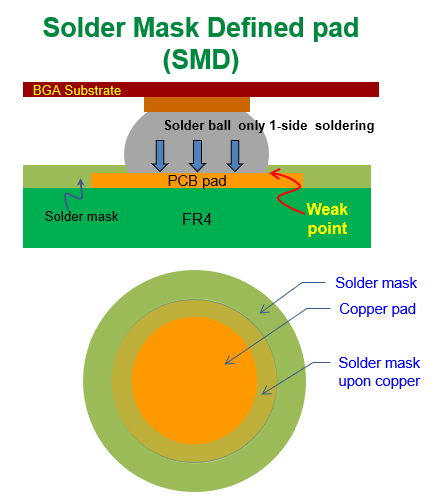 什么是SMD (Solder Mask Defined)，防焊限定焊墊