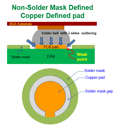 什么是 NSMD (Non-Solder Mask Defined)，非防焊限定焊墊，銅箔獨(dú)立焊墊