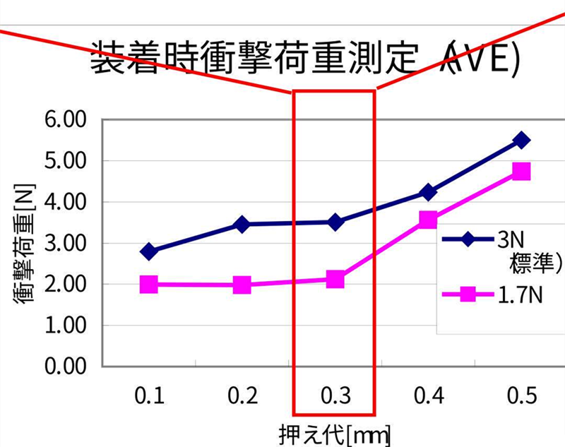 SMT貼片壓力過小，元器件焊端或引腳浮在焊膏表面，焊膏粘不住元器件