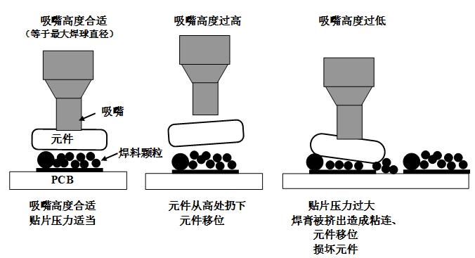 SMT貼片壓力過大，焊膏擠出量過多，容易造成焊膏粘連，再流焊時容易產(chǎn)生橋接