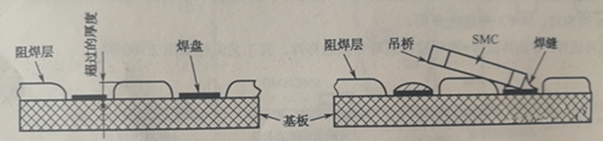 阻焊膜過(guò)厚超過(guò)PCB銅箔焊盤厚度，再流焊時(shí)便形成吊橋與開(kāi)路