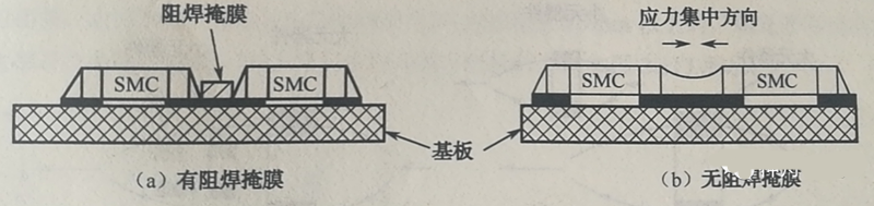 當(dāng)有兩個(gè)以上靠得很近的SMD，其焊盤共用一條導(dǎo)線時(shí)，應(yīng)用阻焊將其分開(kāi)，以免焊料收縮時(shí)產(chǎn)生應(yīng)力使SMD移位或者拉裂