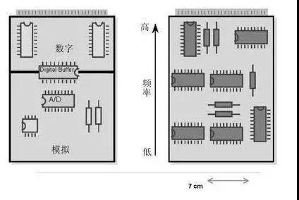 圖1（左）將數(shù)字開關(guān)動作與模擬電路隔離開，將電路的數(shù)字和模擬部分分開。 （右）高頻和低頻應(yīng)盡可能分開。高頻組件應(yīng)靠近電路板的連接器。