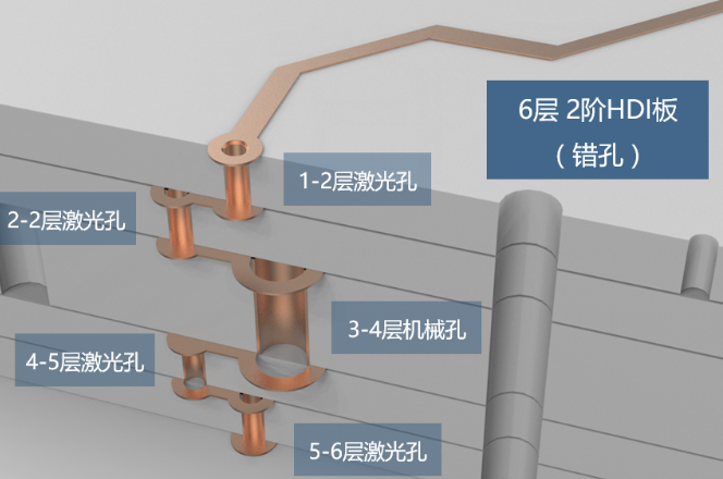 2階HDI板，兩層激光孔