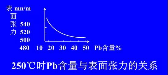 在Sn-PbPCBA焊料中增加鉛的含量，當(dāng)Pb的含量達到37％時，表面張力明顯減小